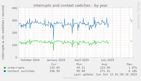 Interrupts and context switches