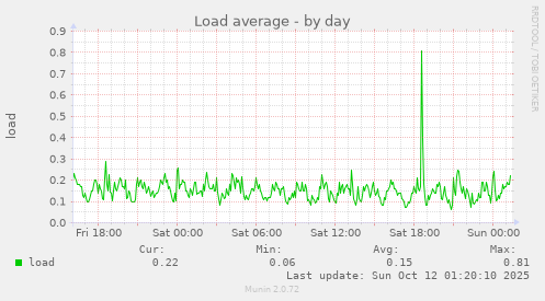 Load average