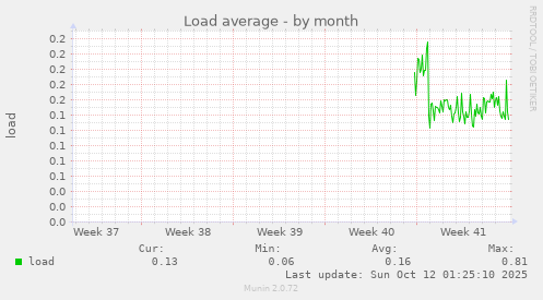 Load average