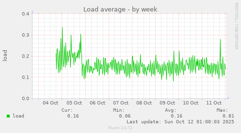 Load average