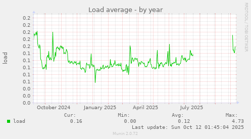 Load average