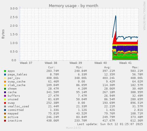 Memory usage