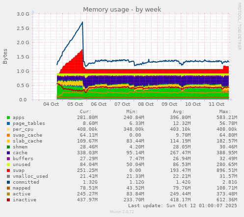 Memory usage