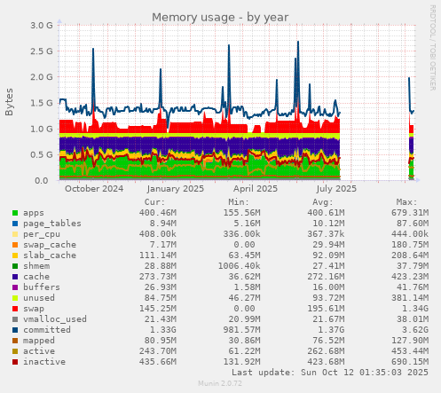 Memory usage