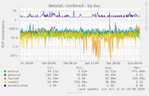 Netstat, combined