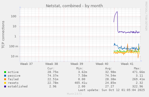 Netstat, combined