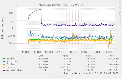 Netstat, combined