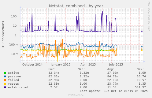 Netstat, combined