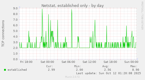 Netstat, established only