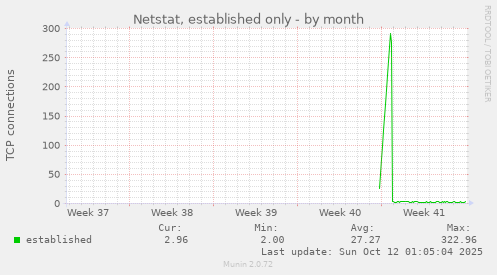 Netstat, established only