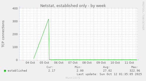 Netstat, established only
