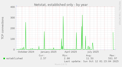 Netstat, established only