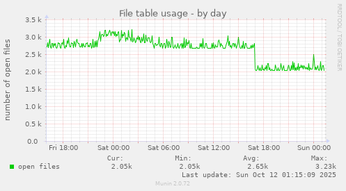 File table usage