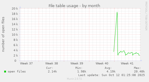 File table usage