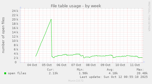 File table usage