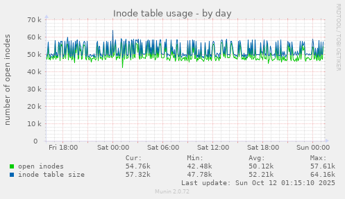 Inode table usage