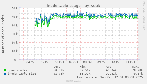 Inode table usage