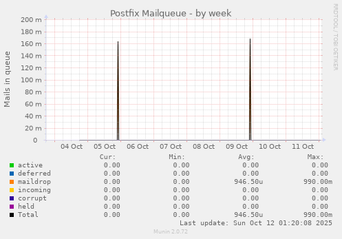 Postfix Mailqueue