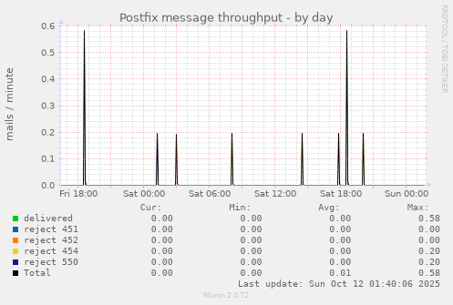 Postfix message throughput