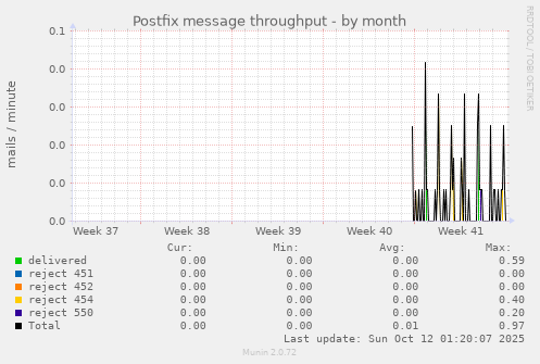 Postfix message throughput