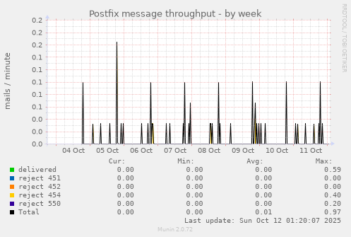 Postfix message throughput
