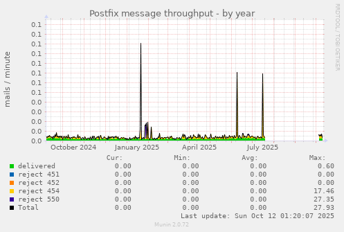 Postfix message throughput