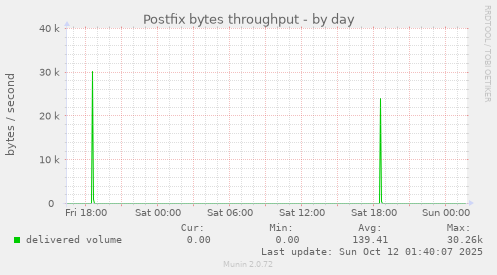 Postfix bytes throughput