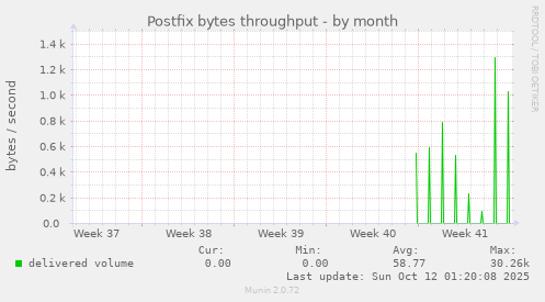 Postfix bytes throughput