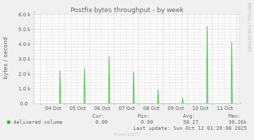 Postfix bytes throughput