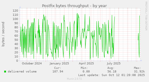 Postfix bytes throughput