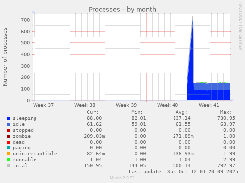 Processes