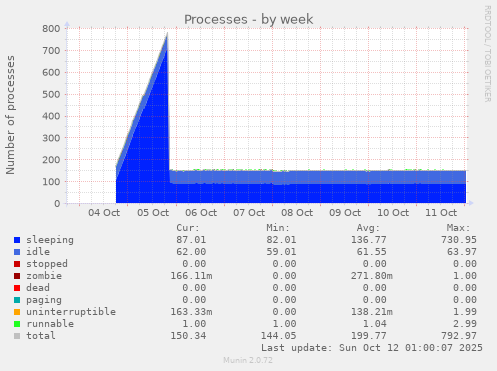 Processes