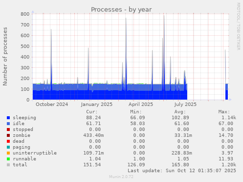 Processes