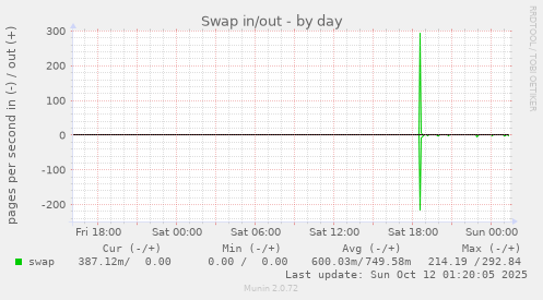Swap in/out
