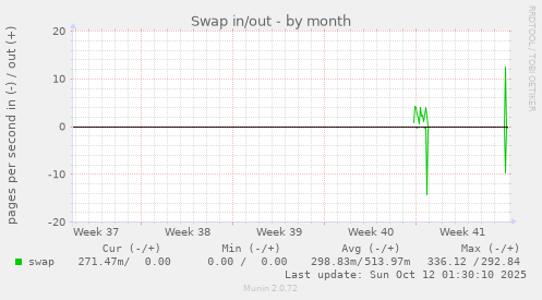 Swap in/out