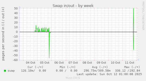 Swap in/out