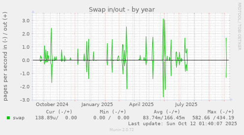 Swap in/out