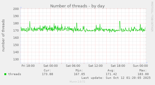Number of threads