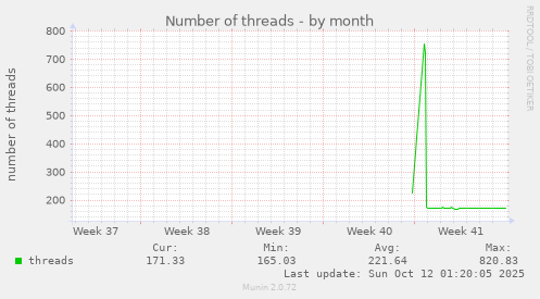 Number of threads