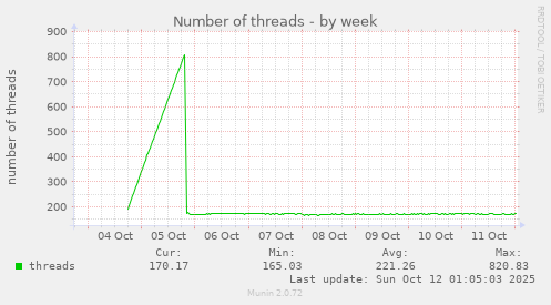 Number of threads