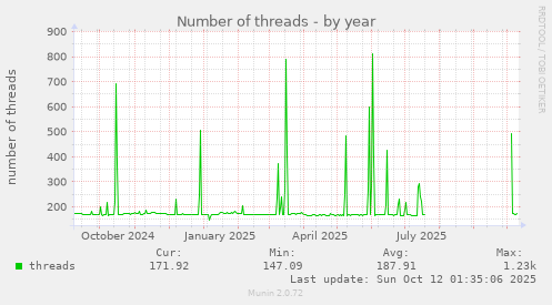 Number of threads