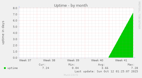 Uptime
