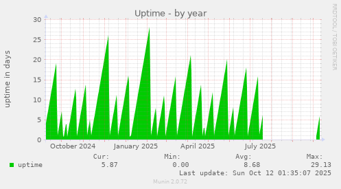 Uptime