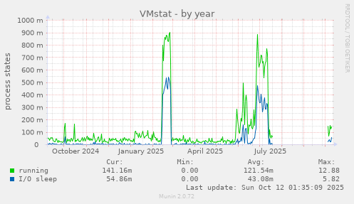 VMstat