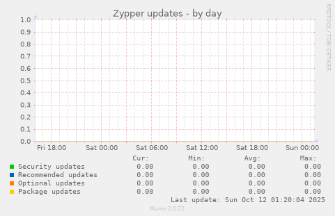 Zypper updates