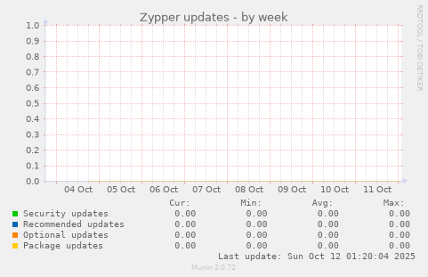 Zypper updates