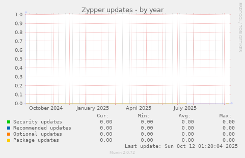 Zypper updates